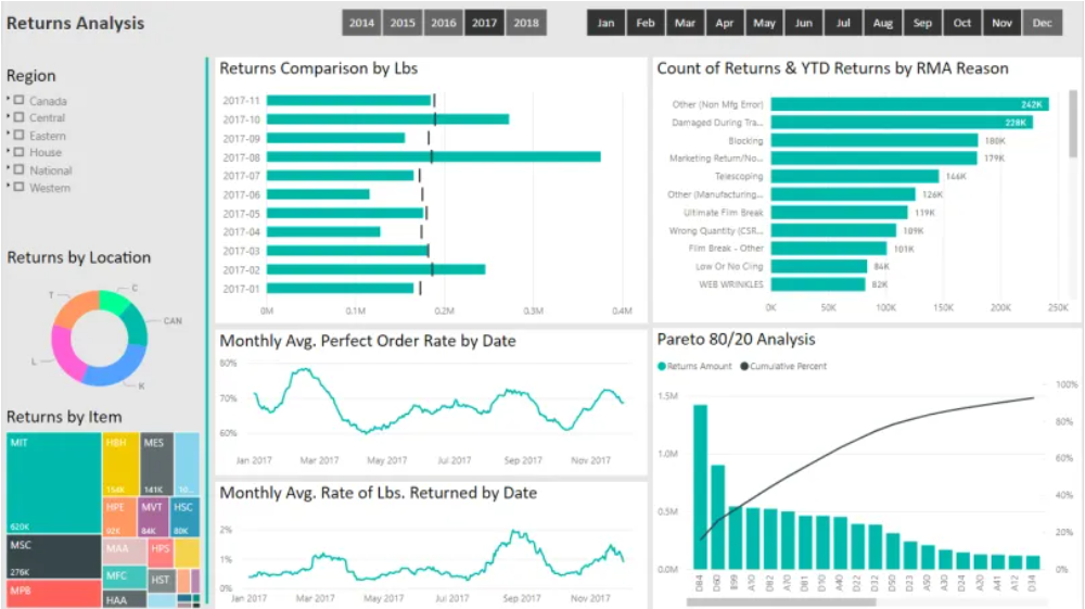 RMA Data Management System